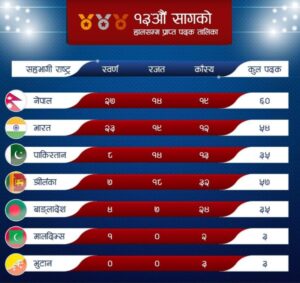 १३औं दक्षिण एसियाली खेलकुद (साग)को पदक तालिका
