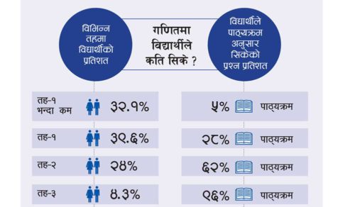 कक्षा–५ को गणित सिकाइ समीक्षा: एकतिहाइ विद्यार्थी चिल्लै !