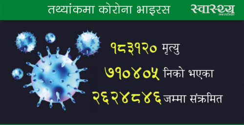कोरोना अपडेट : २६ लाख २४ हजार भन्दा बढी संक्रमित, के छ सार्क राष्ट्रको अवस्था?