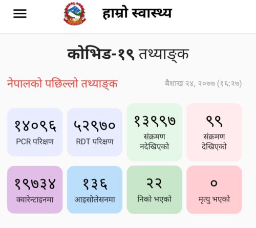 आज एकै दिन १७ जना नयाँ कोरोना सन्क्रमित पुष्ठि