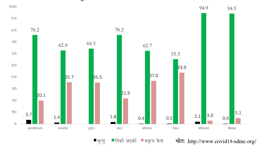 नेपालमा कोरोना संक्रमितको निको हुने दर सार्क राष्ट्रमै सबैभन्दा कम