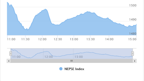 अर्थमन्त्रीको राजीनामापछि दोस्रो दिन पनि घट्यो सेयर बजार