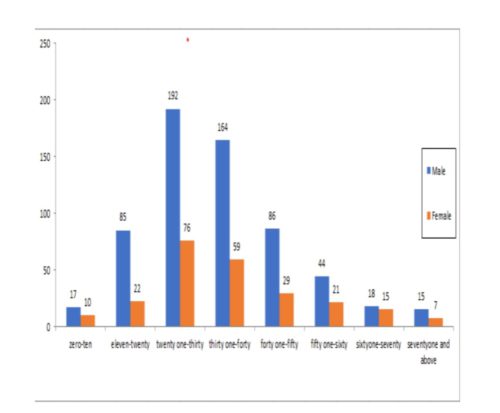 नवलपुरमा सबै भन्दा धेरै कोरोना संक्रमित २१ देखि ३० वर्ष उमेर समुहका
