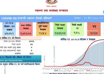 पछिल्लो २४ घन्टामा ३३२ जनामा कोरोना संक्रमण, ७९ डिस्चार्ज