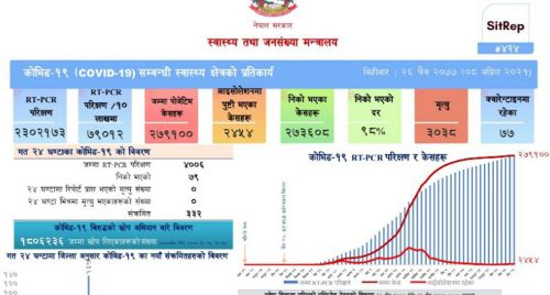 पछिल्लो २४ घन्टामा ३३२ जनामा कोरोना संक्रमण, ७९ डिस्चार्ज