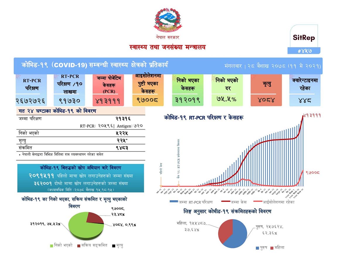 एकैदिन ५,२२५ संक्रमणमुक्त