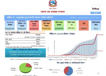 कोरोना जित्नेको संख्या चार लाख नाघ्‍यो : २४ घण्टामा ८६३६ संक्रमित थपिए