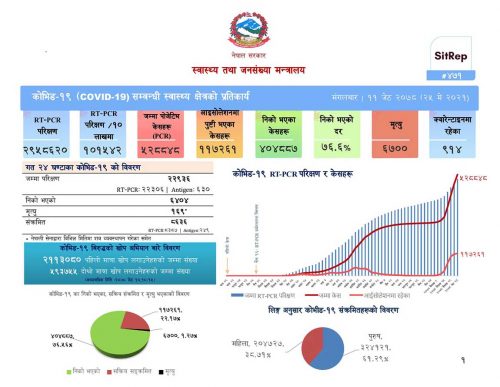 कोरोना जित्नेको संख्या चार लाख नाघ्‍यो : २४ घण्टामा ८६३६ संक्रमित थपिए