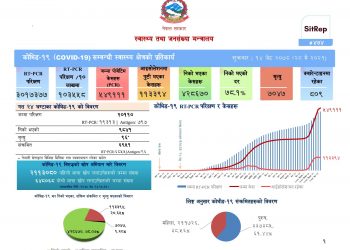 कोरोना अपडेटः ९ हजार ८४१ जनाले जिते कोरोना, ६ हजार ९५२ जनामा संक्रमण