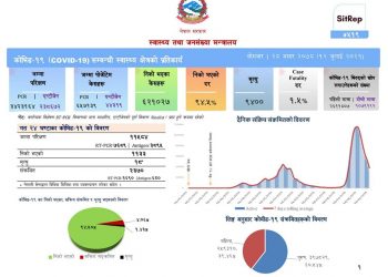 थप २ हजार ३७० जनामा कोरोना संक्रमण, १८ जनाको मृत्यु