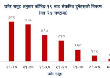 २४ घण्टामा ४९०४ व्यक्तिलाई कोरोना संक्रमण, २१ देखि ४० वर्ष उमेर समुहका बढी संक्रमित