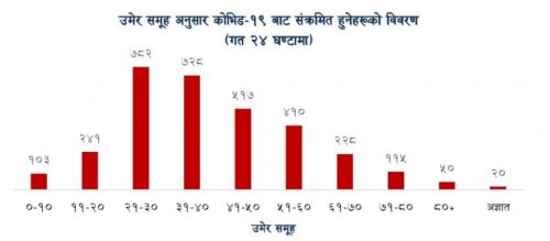 २४ घण्टामा ४९०४ व्यक्तिलाई कोरोना संक्रमण, २१ देखि ४० वर्ष उमेर समुहका बढी संक्रमित
