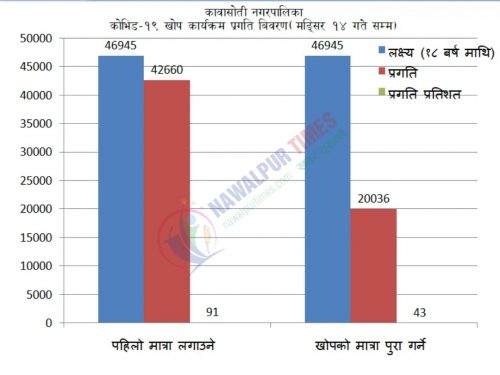 कावासोतीमा लक्षित जनसंख्याको ४३ प्रतिशतले पाए कोरोना विरुद्धको पुर्ण खोप