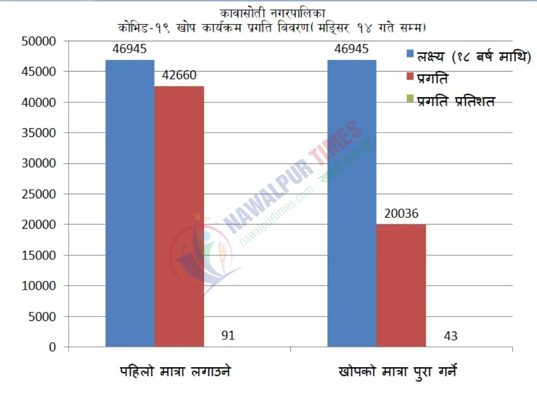 कावासोतीमा लक्षित जनसंख्याको ४३ प्रतिशतले पाए कोरोना विरुद्धको पुर्ण खोप
