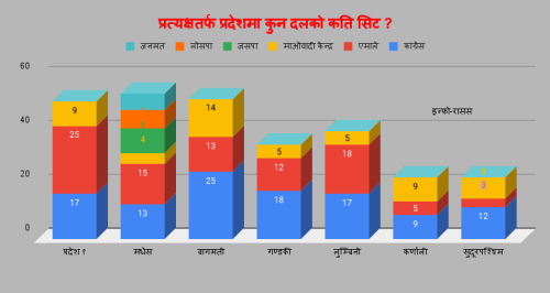 प्रत्यक्षतर्फ प्रदेशसभा: ३३० मा कांग्रेस १११ स्थानसहित पहिलो